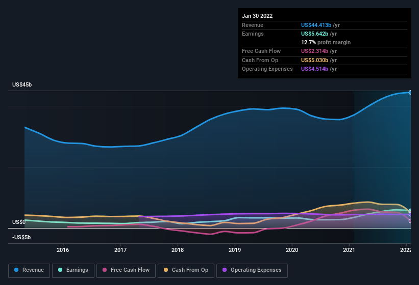 earnings-and-revenue-history