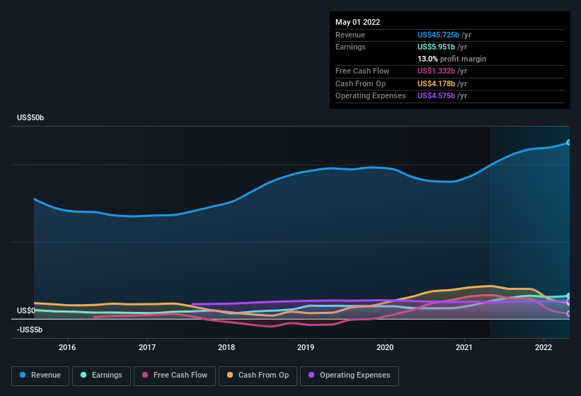 earnings-and-revenue-history