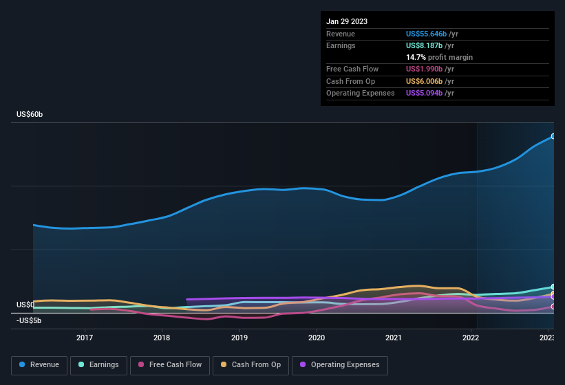 earnings-and-revenue-history