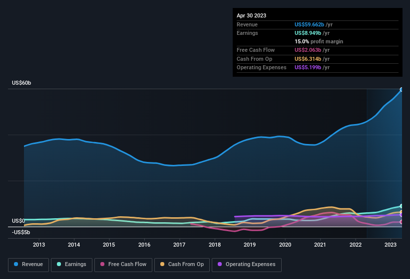 earnings-and-revenue-history