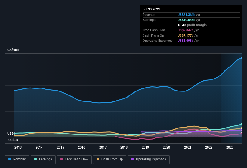 earnings-and-revenue-history