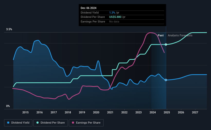 historic-dividend