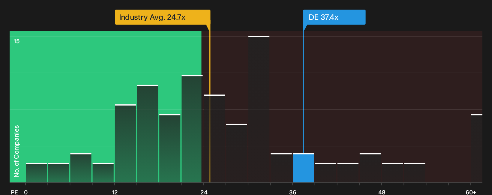 NYSE:DE P/E Ratio as at Sep 2026