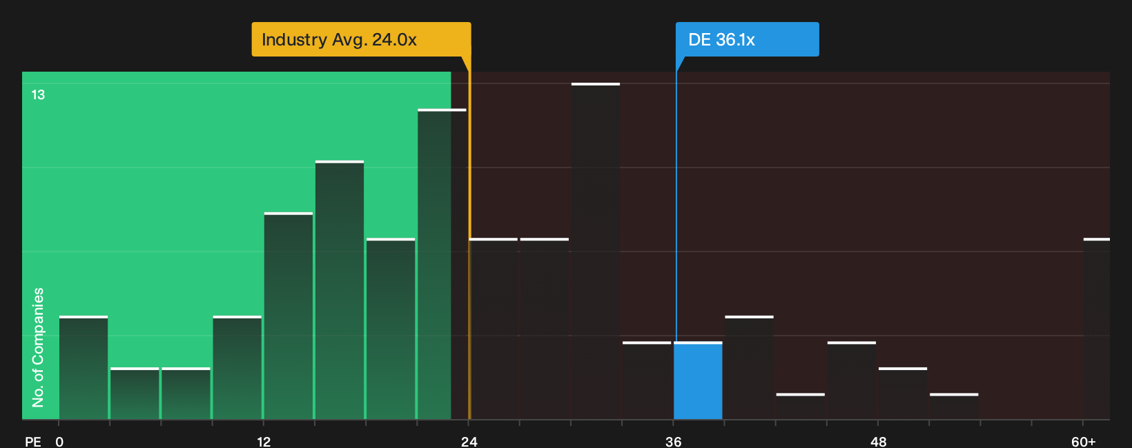 NYSE:DE P/E Ratio as at Oct 2026