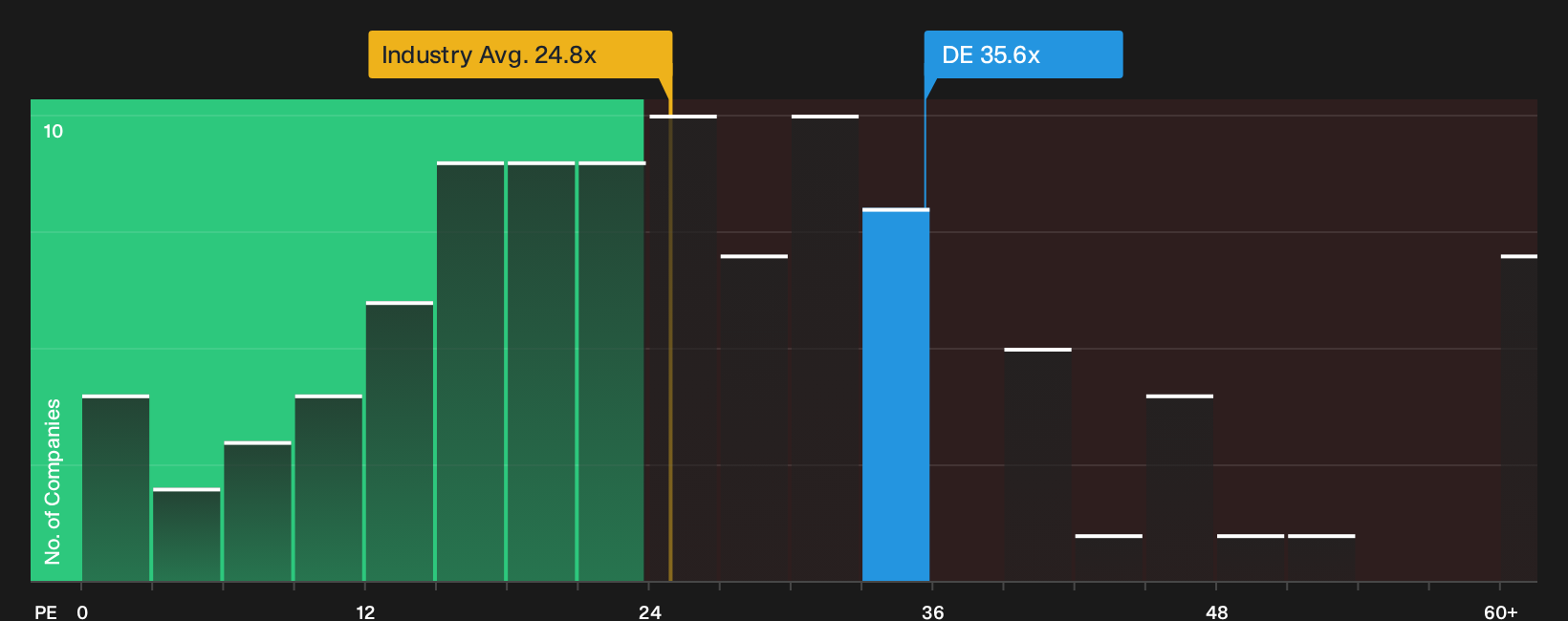 NYSE:DE P/E Ratio as at Oct 2026