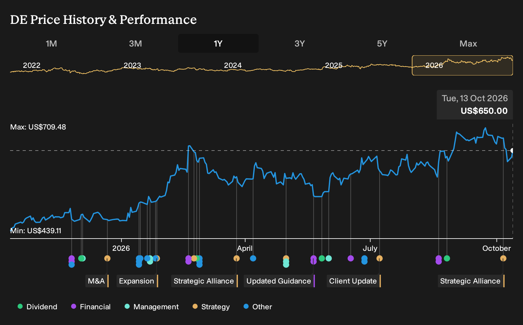 NYSE:DE 1-Year Stock Price Chart