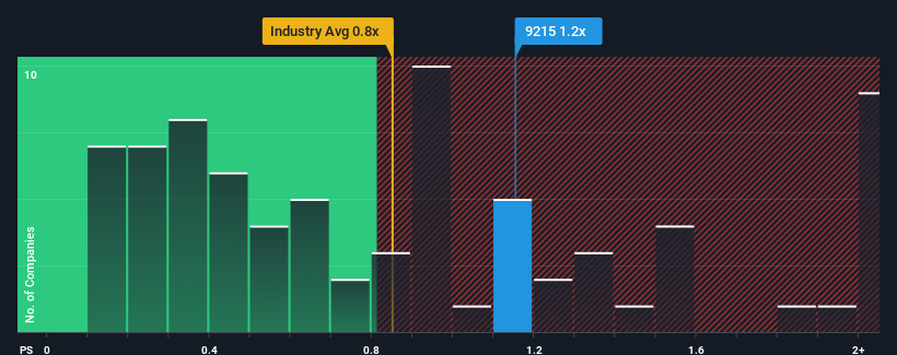 ps-multiple-vs-industry