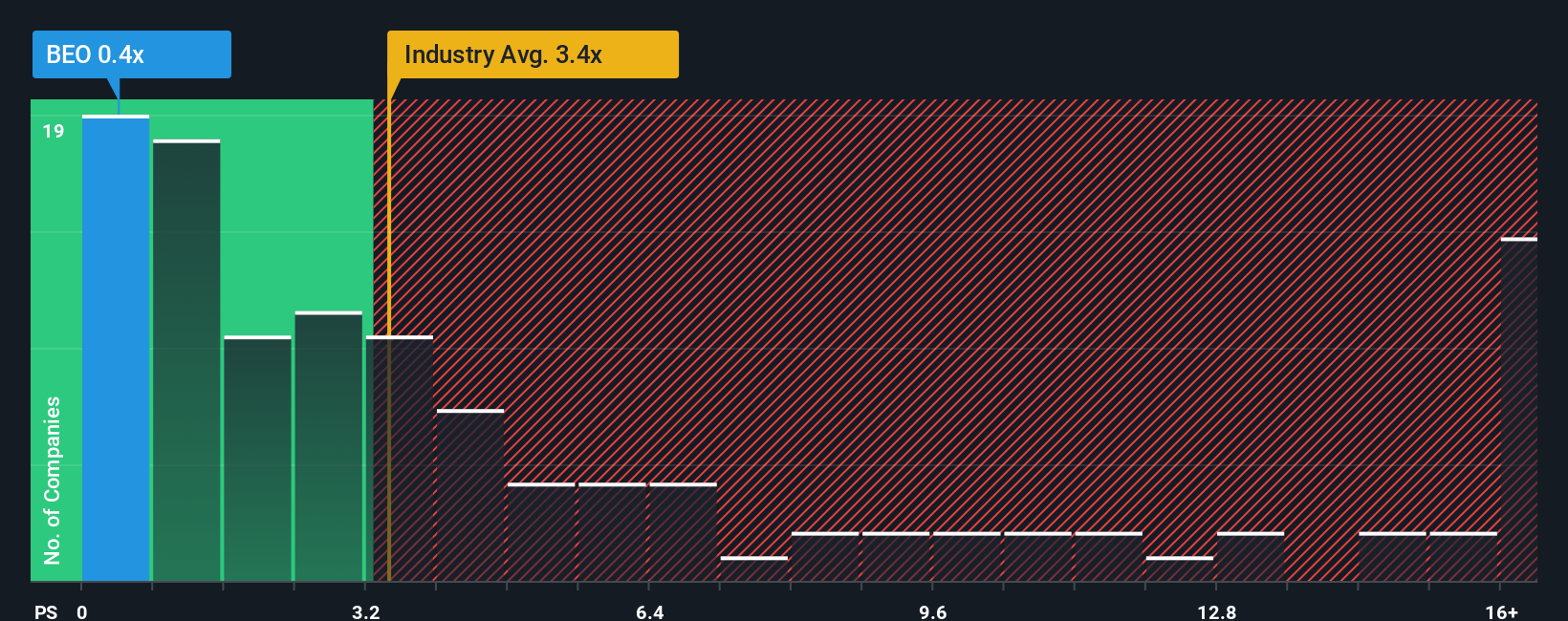 ps-multiple-vs-industry