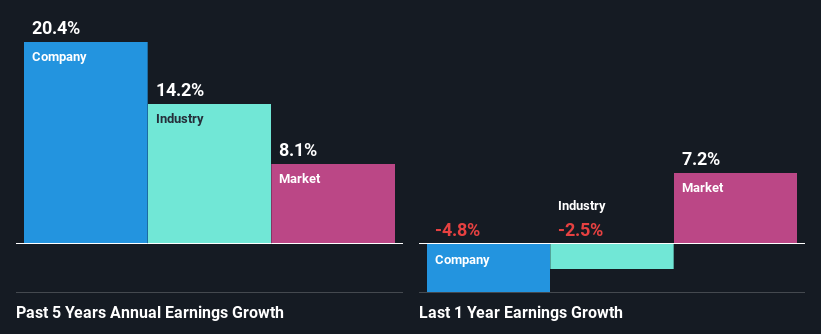past-earnings-growth