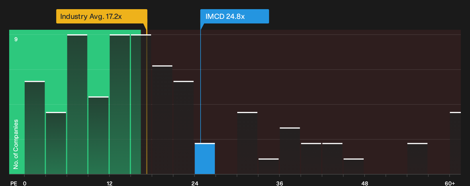 ENXTAM:IMCD P/E Ratio as at Oct 2026