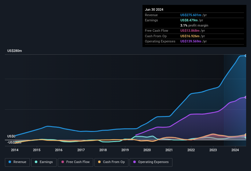 earnings-and-revenue-history