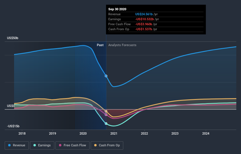 Here's What Delta Air Lines, Inc.'s (NYSEDAL) Shareholder Ownership