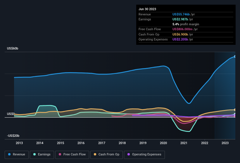 earnings-and-revenue-history