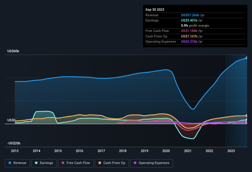 earnings-and-revenue-history