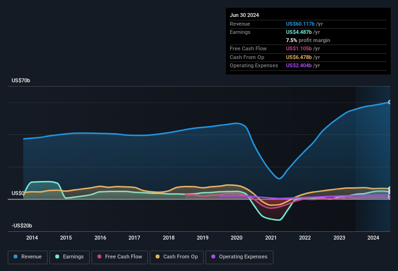 earnings-and-revenue-history