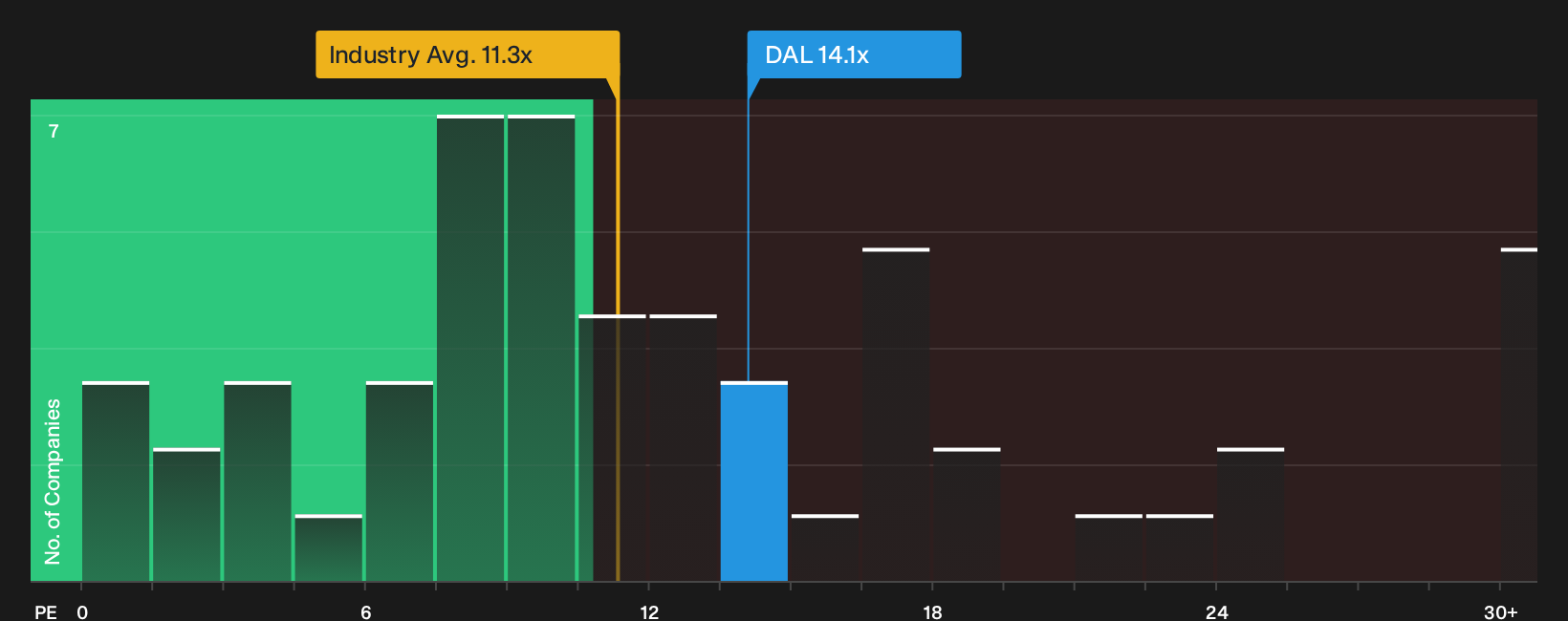 NYSE:DAL P/E Ratio as at Sep 2026
