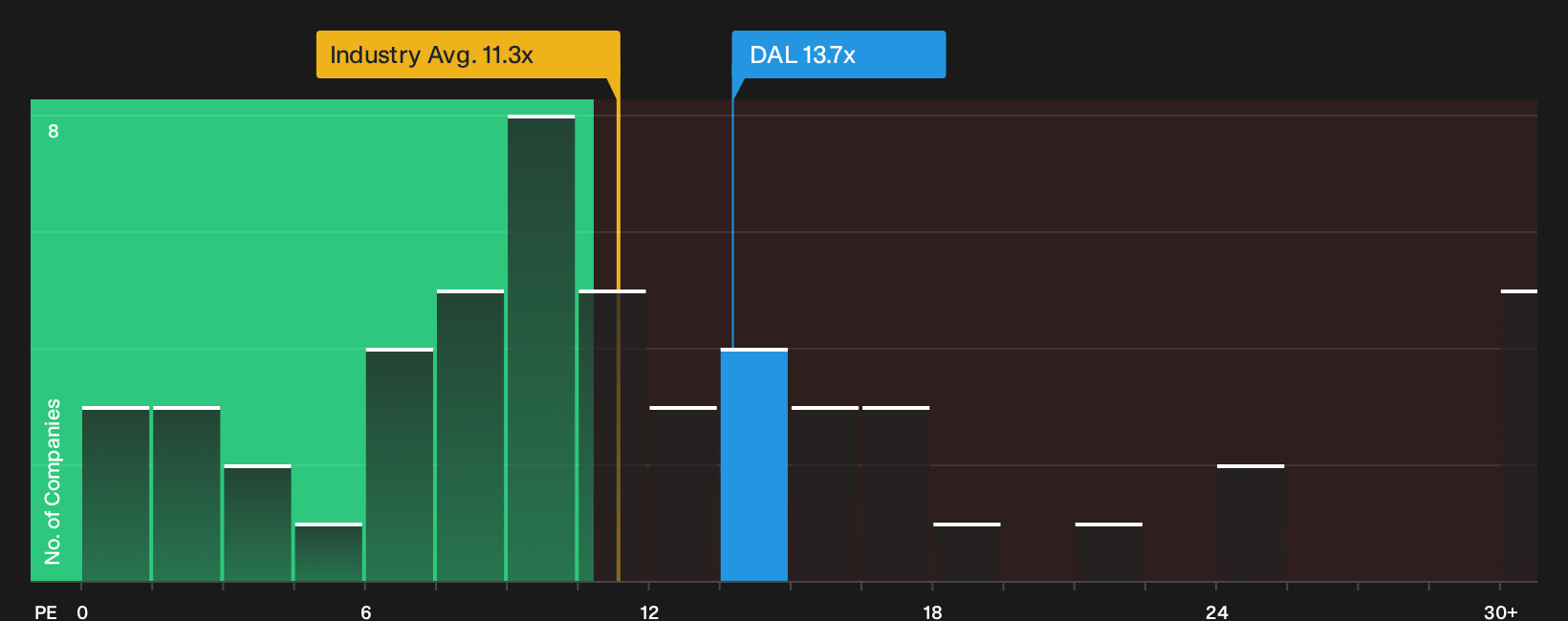 NYSE:DAL P/E Ratio as at Oct 2026