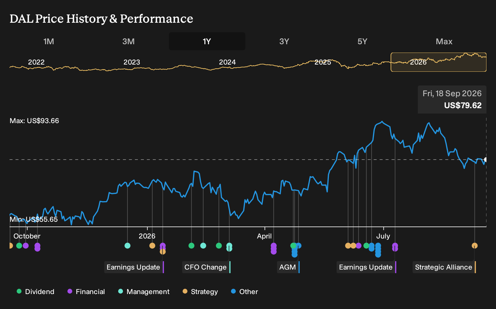 NYSE:DAL 1-Year Stock Price Chart