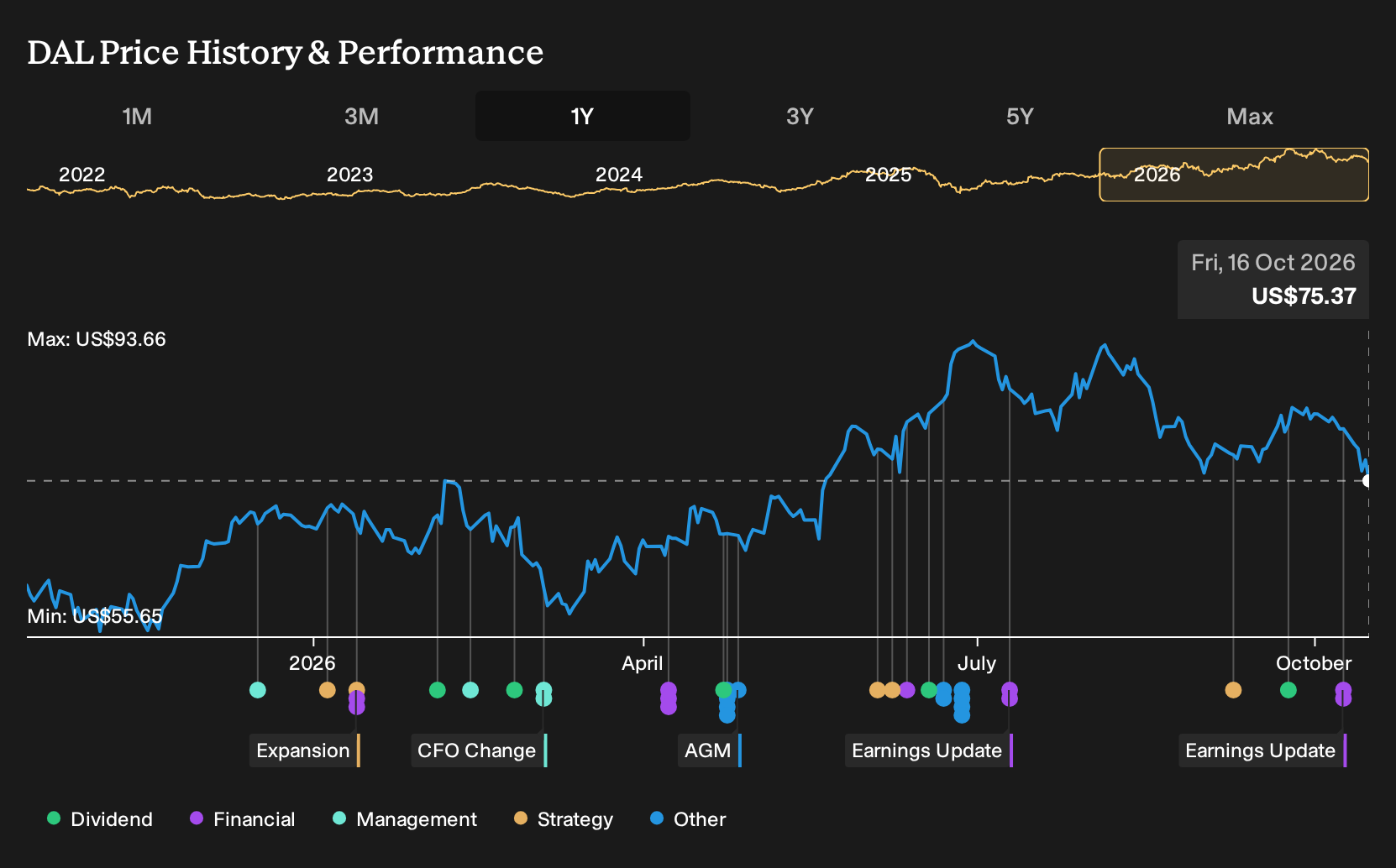 NYSE:DAL 1-Year Stock Price Chart
