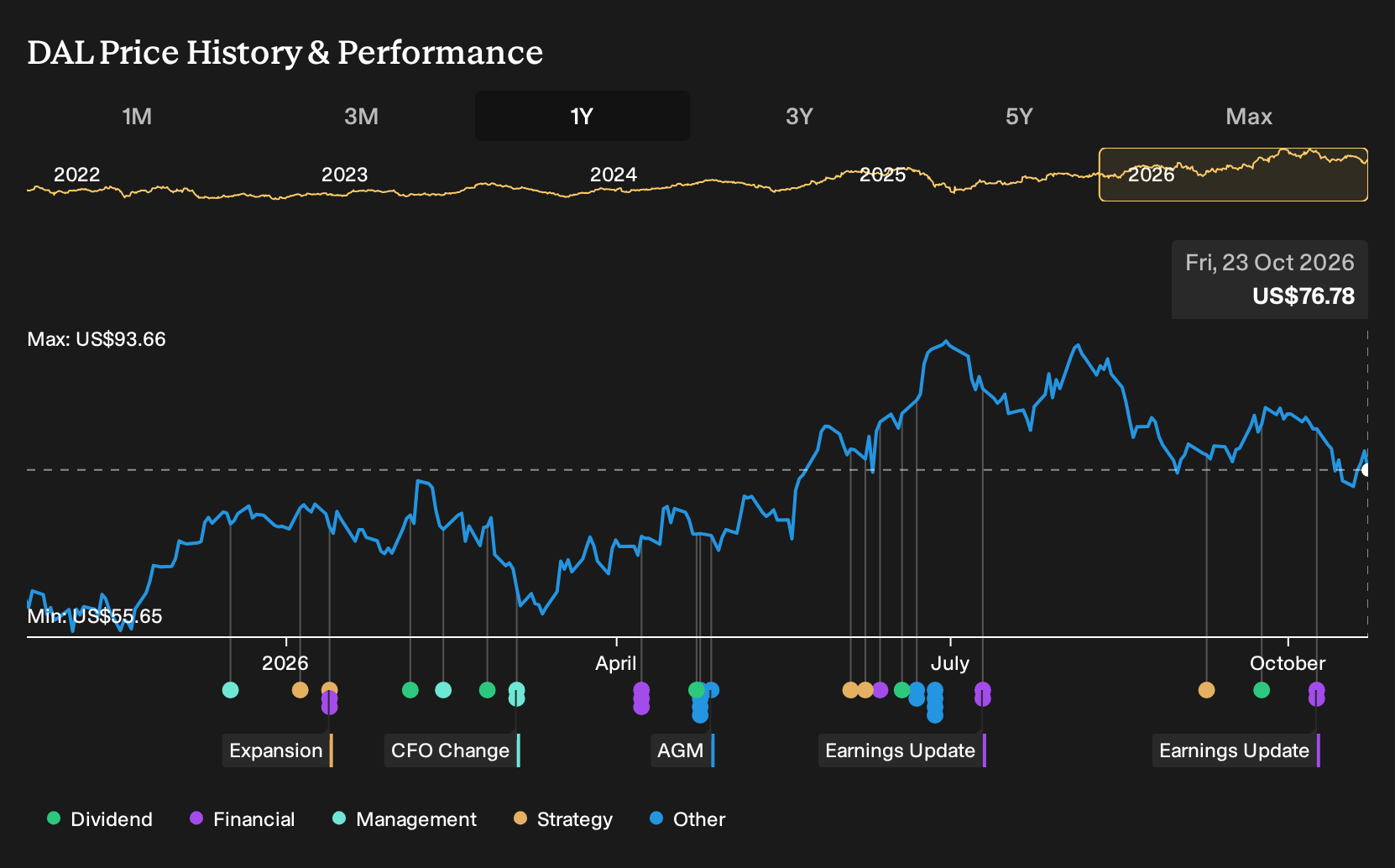NYSE:DAL 1-Year Stock Price Chart