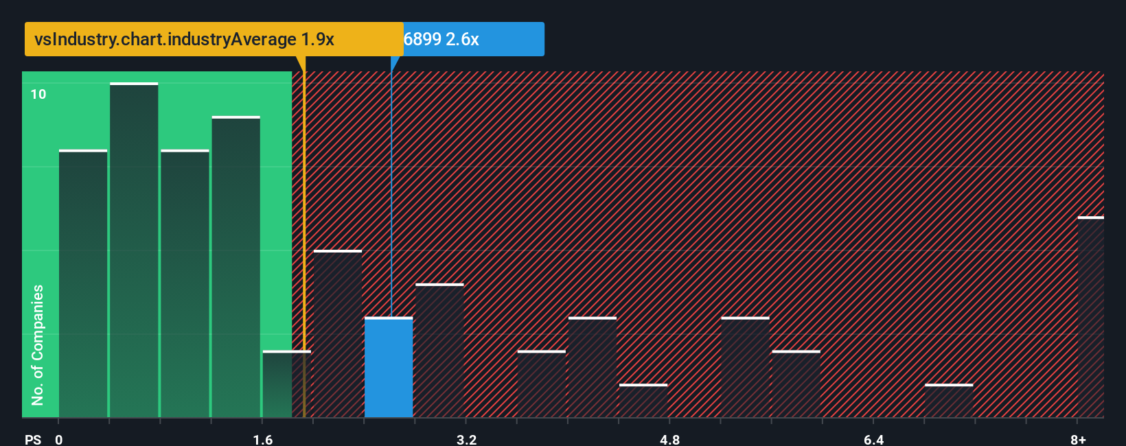 ps-multiple-vs-industry