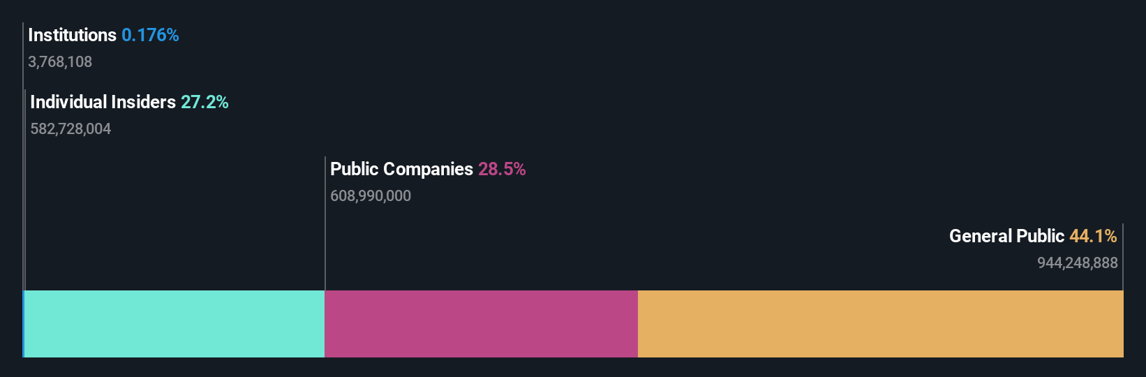 ownership-breakdown