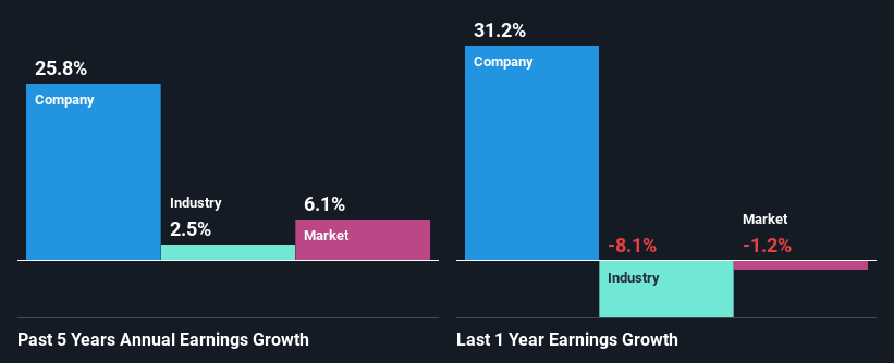 past-earnings-growth