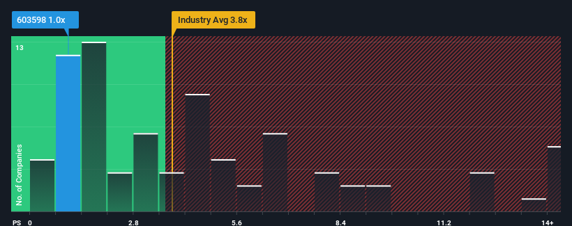 ps-multiple-vs-industry