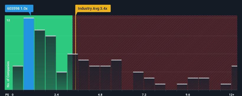 ps-multiple-vs-industry