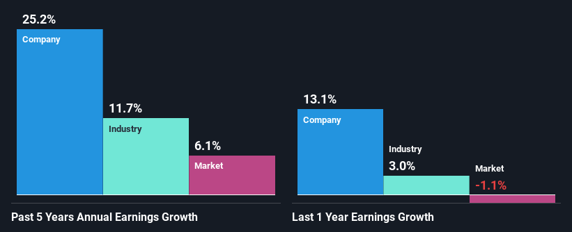 past-earnings-growth