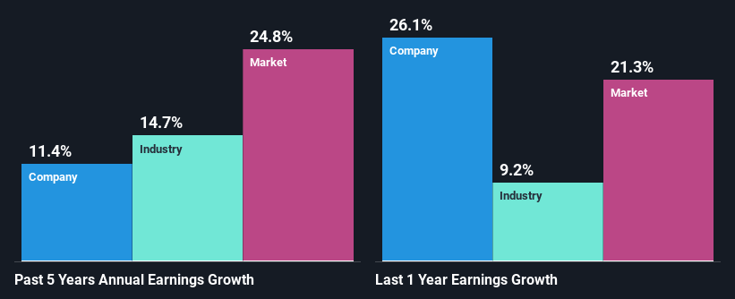 past-earnings-growth