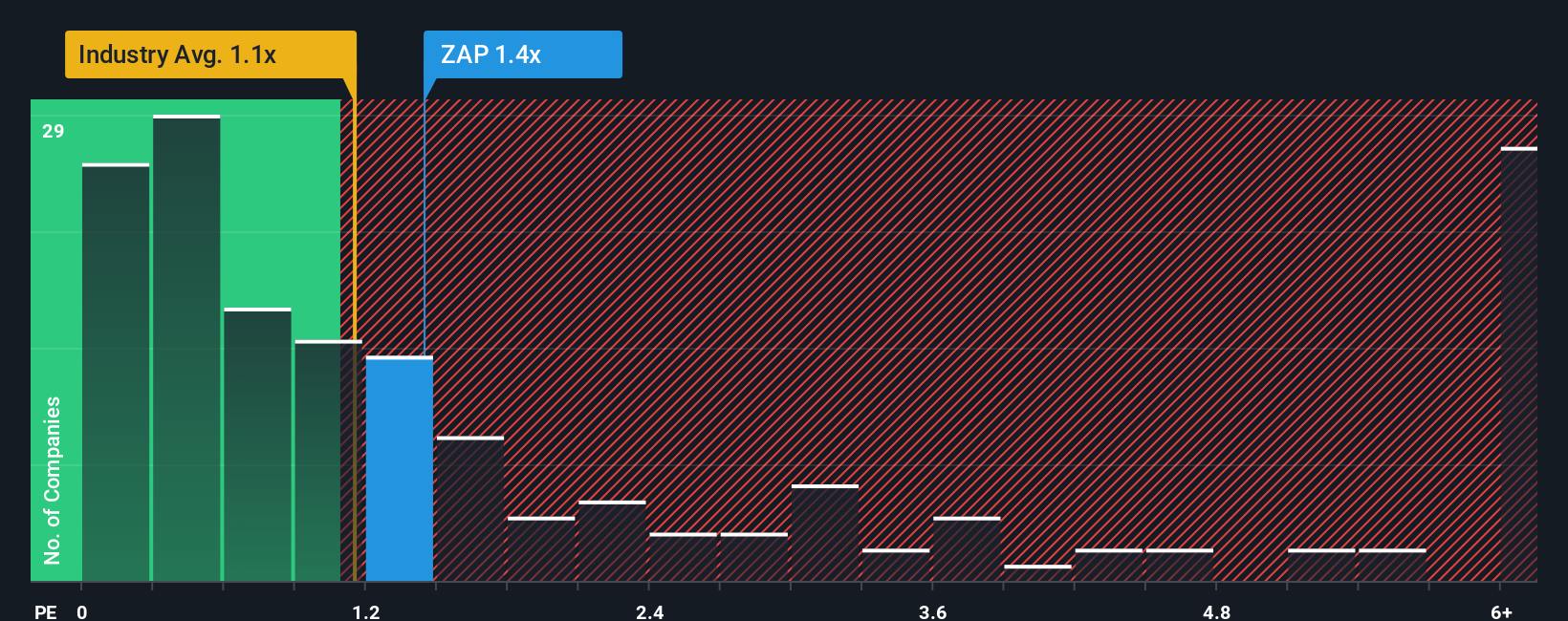 ps-multiple-vs-industry