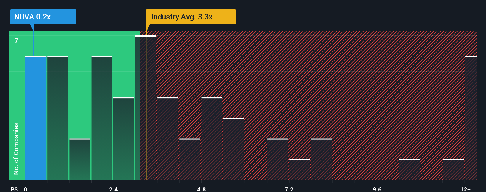 ps-multiple-vs-industry