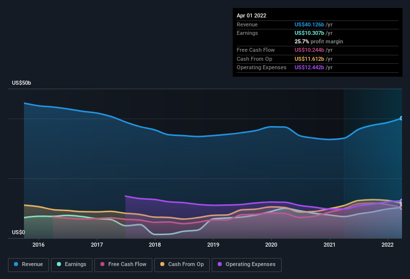 earnings-and-revenue-history