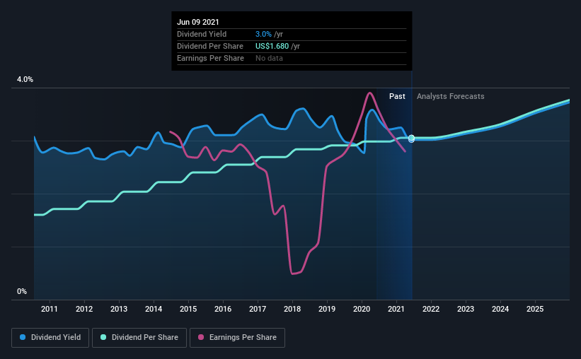 historic-dividend