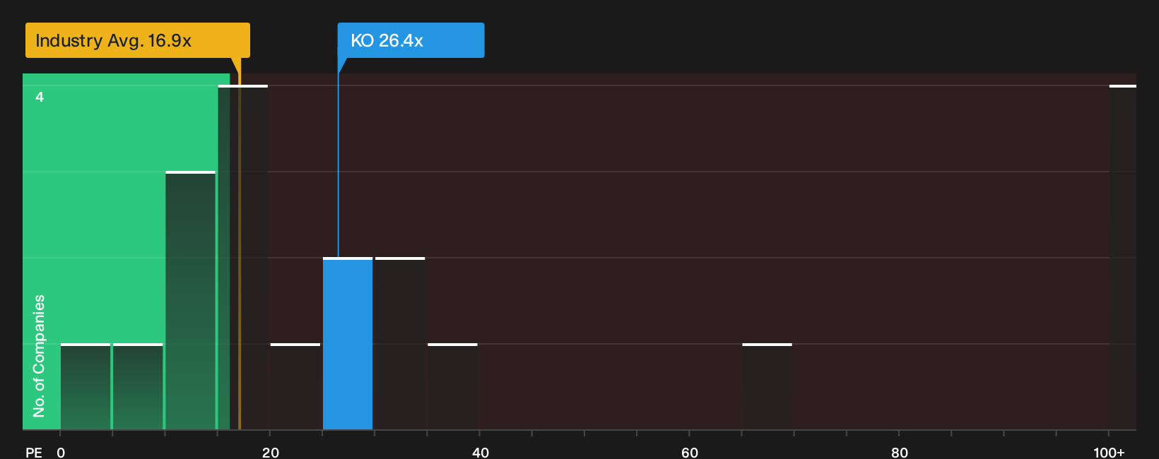 NYSE:KO P/E Ratio as at Sep 2026