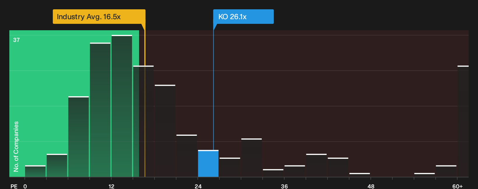 NYSE:KO P/E Ratio as at Sep 2026