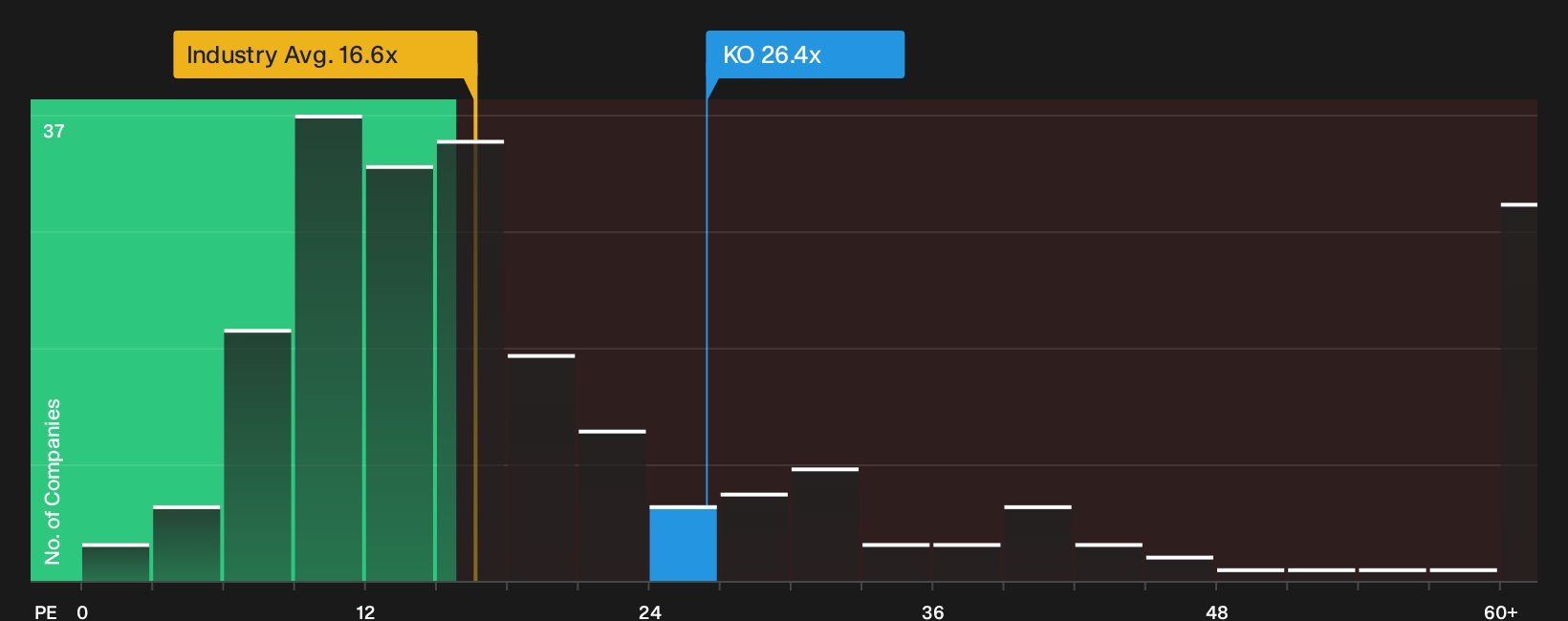NYSE:KO P/E Ratio as at Oct 2026