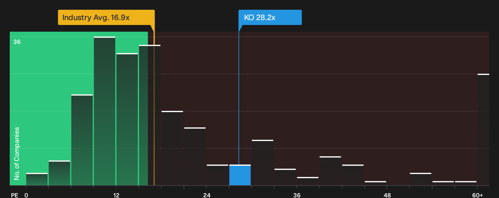 NYSE:KO P/E Ratio as at Oct 2026