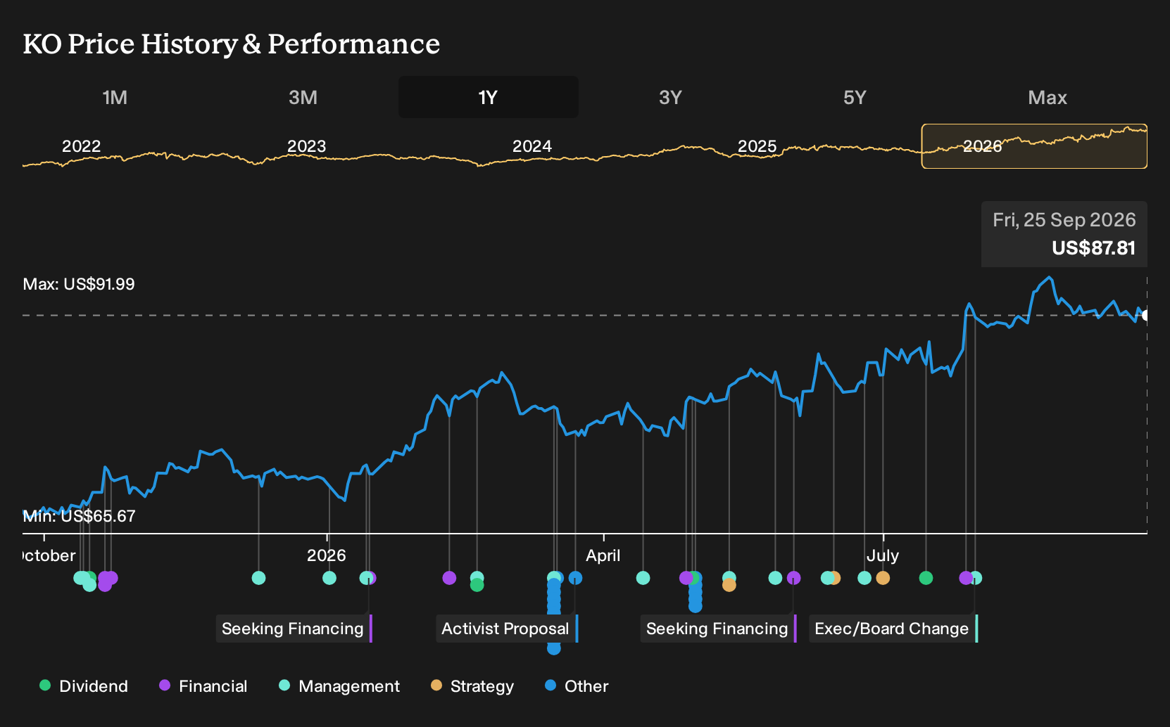 NYSE:KO 1-Year Stock Price Chart