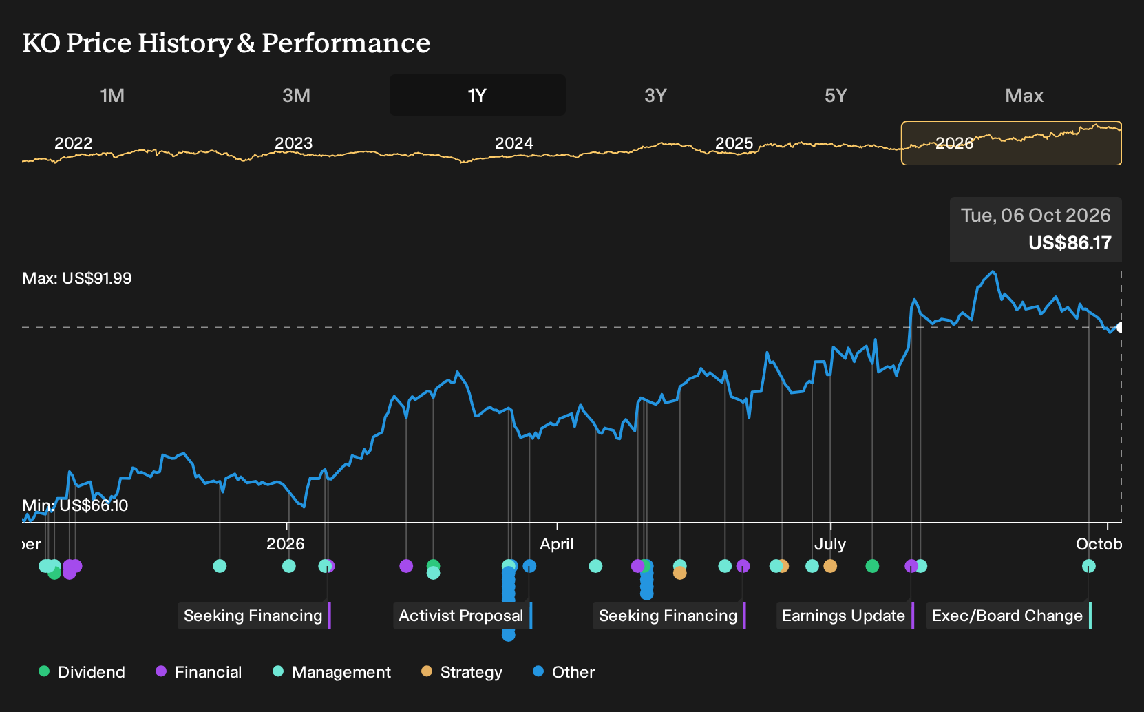 NYSE:KO 1-Year Stock Price Chart