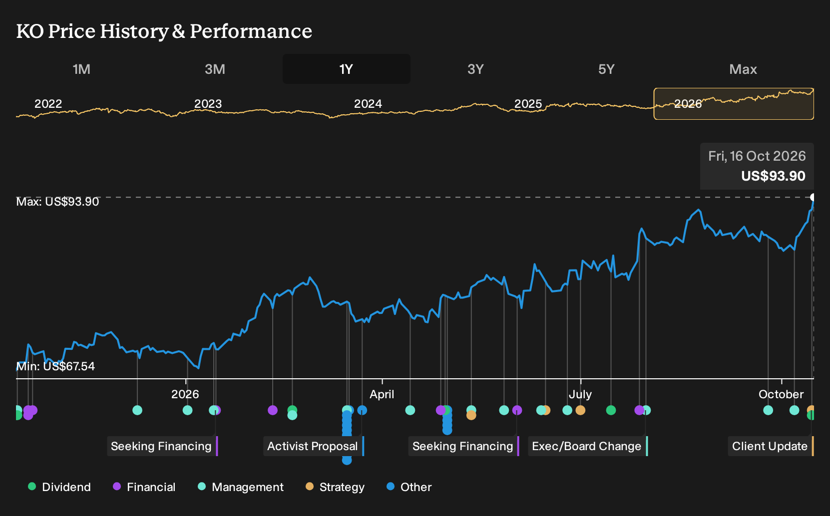 NYSE:KO 1-Year Stock Price Chart