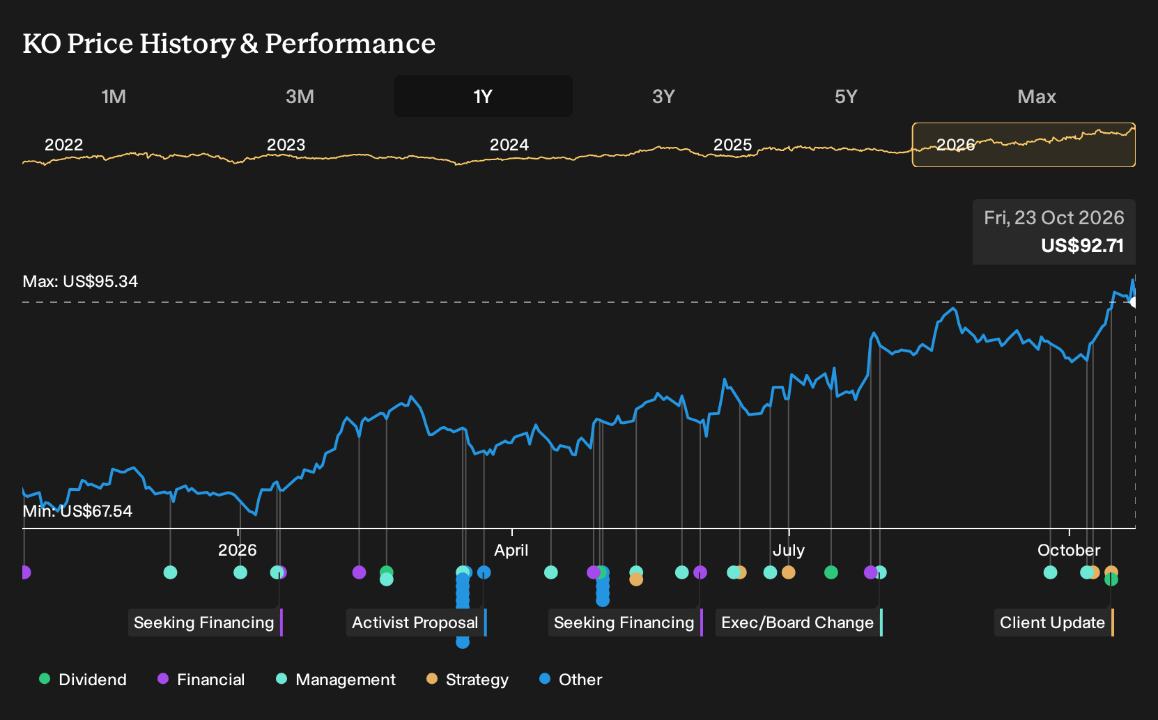 NYSE:KO 1-Year Stock Price Chart