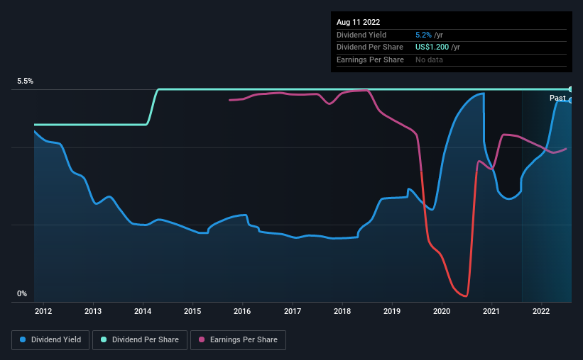 historic-dividend