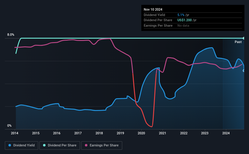 historic-dividend