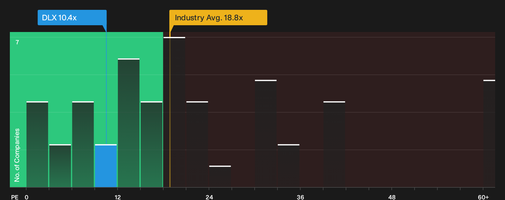 NYSE:DLX P/E Ratio as at Oct 2026