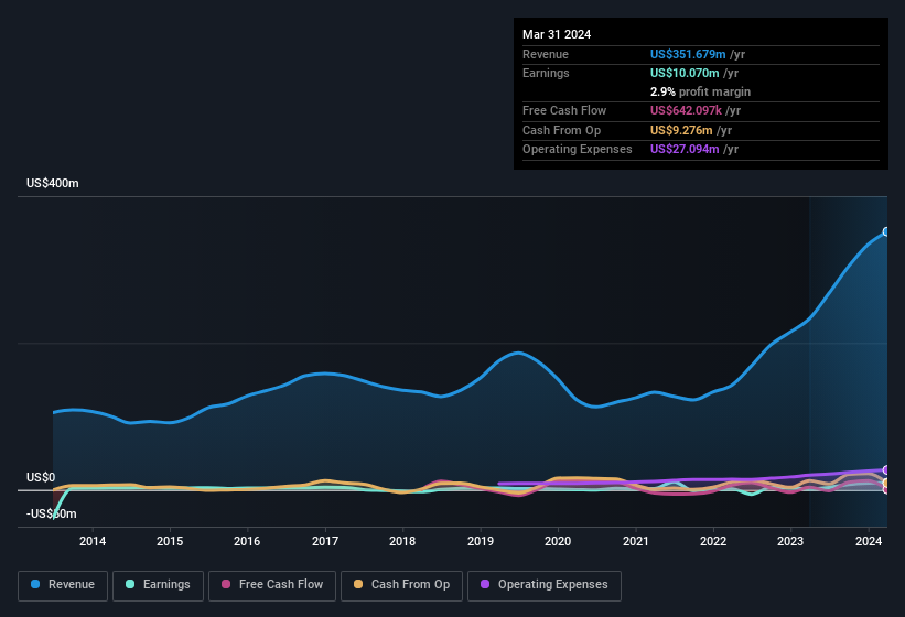 earnings-and-revenue-history