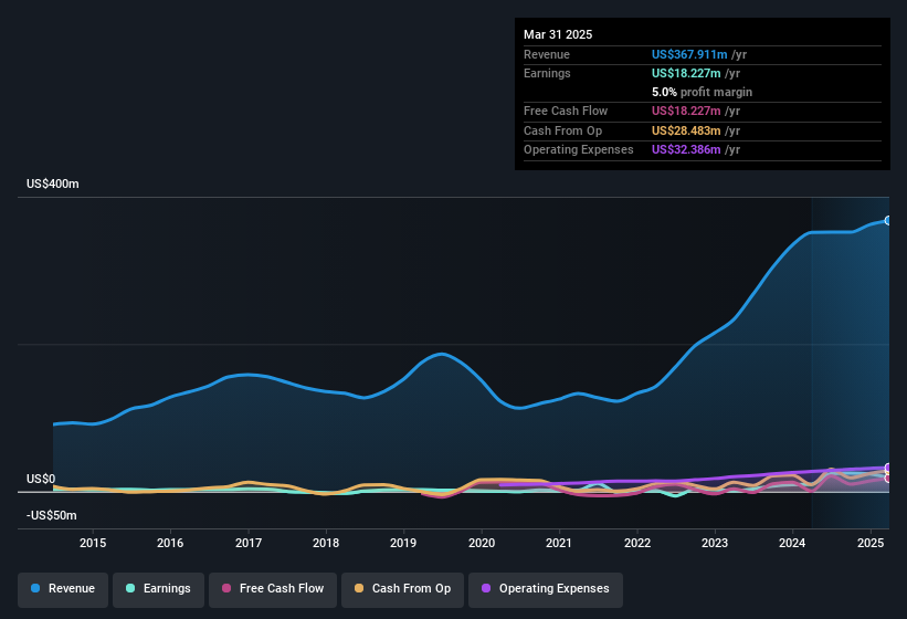 earnings-and-revenue-history