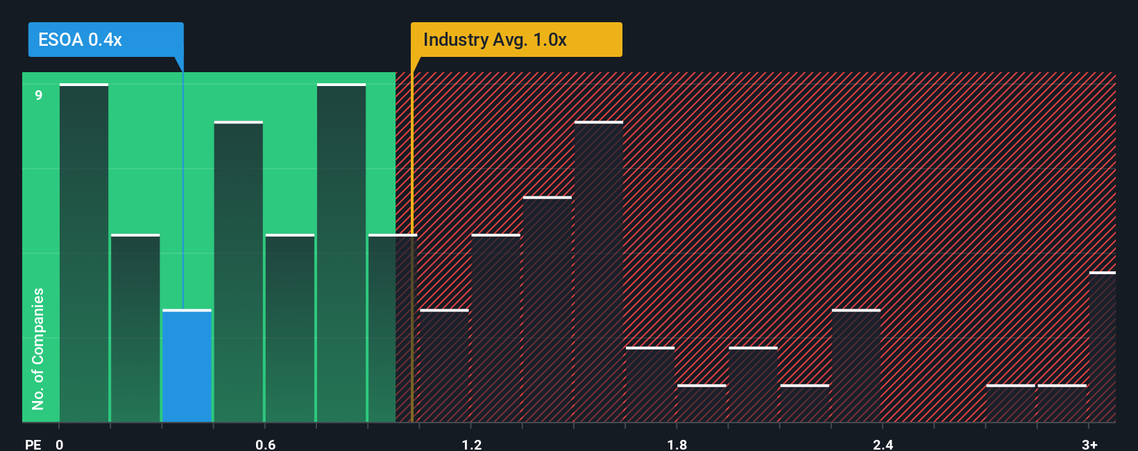 ps-multiple-vs-industry