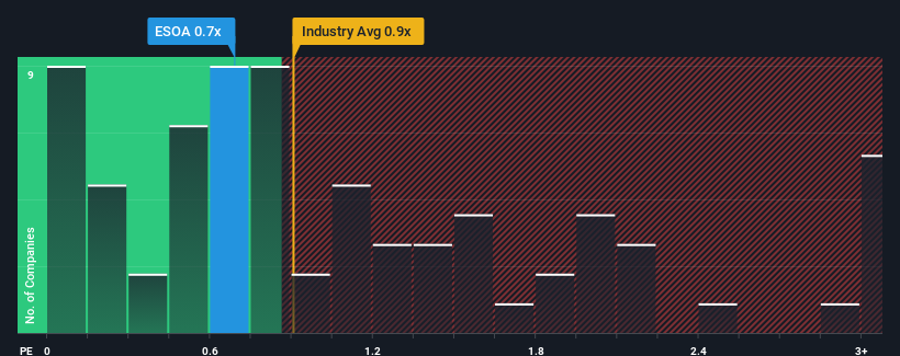 ps-multiple-vs-industry